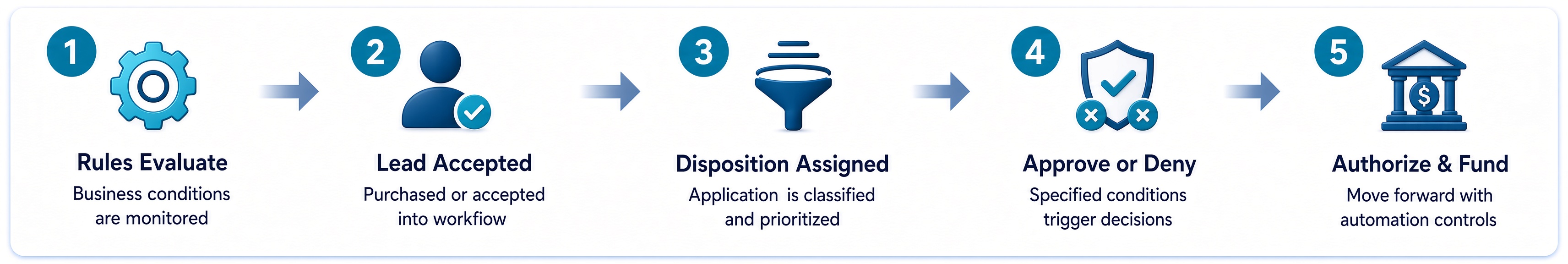 Automated decisioning workflow from accepted lead through funding