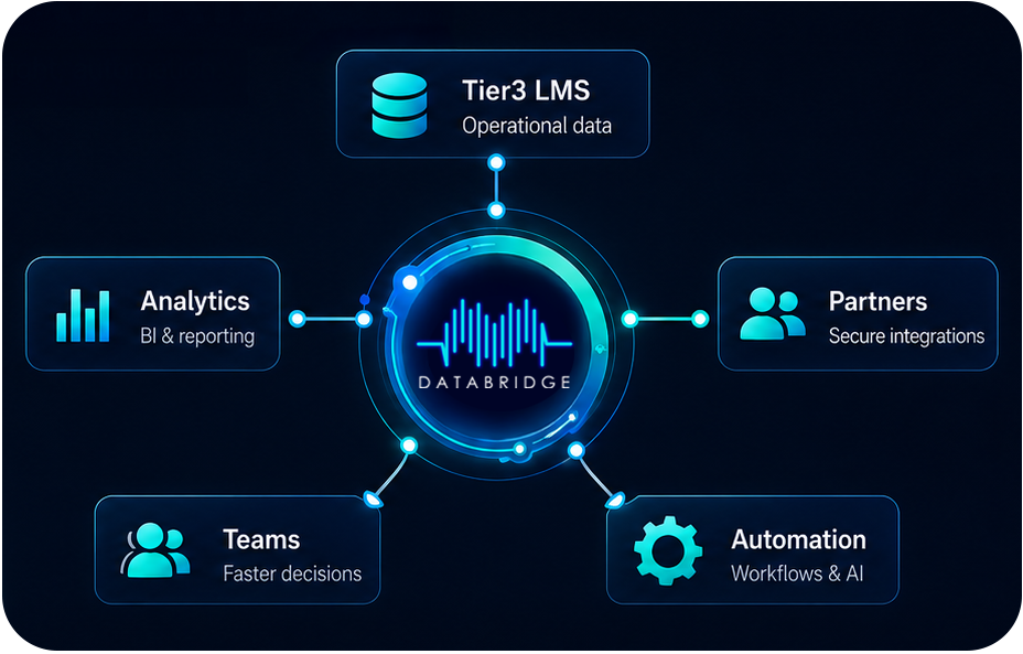 DataBridge connects Tier3 LMS data to dashboards, reports, integrations, and automation